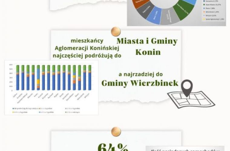 Link do artykułu - Częściowe wyniki badanie nt. preferencji komunikacyjnych mieszkańców Aglomeracji Konińskiej