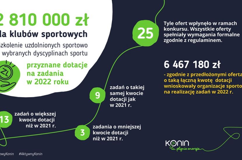 Link do artykułu - 2 miliony 810 tysięcy na szkolenie uzdolnionych sportowo w 2022 r.