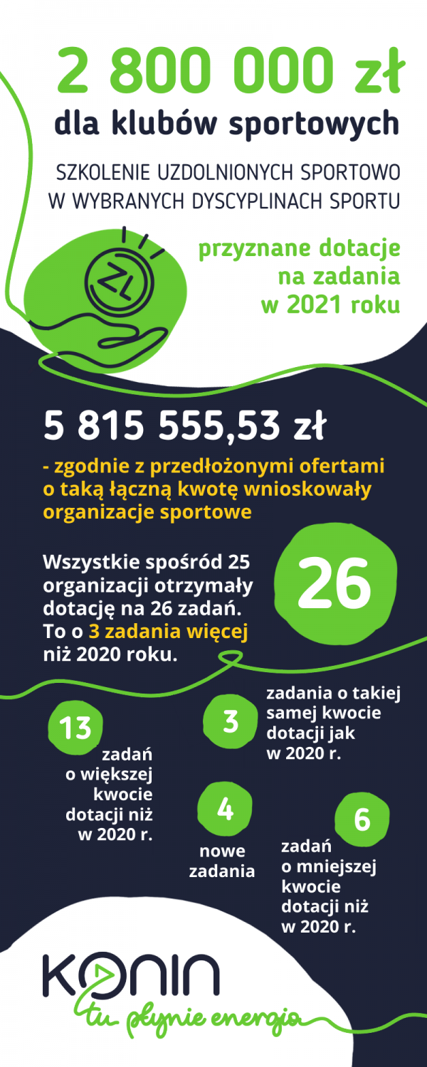 Dotacje dla klubów sportowych w 2021 r.